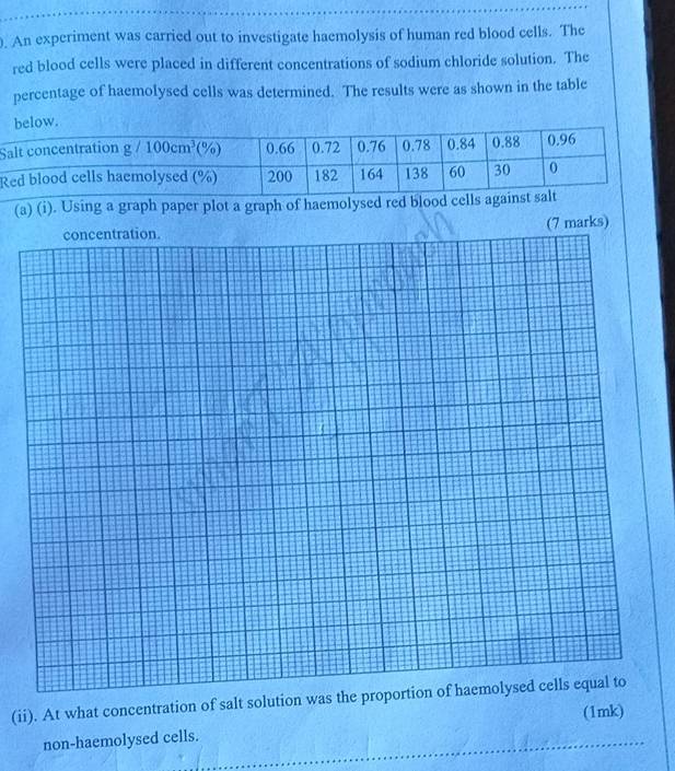 An experiment was carried out to investigate haemolysis of human red blood cells. The
red blood cells were placed in different concentrations of sodium chloride solution. The
percentage of haemolysed cells was determined. The results were as shown in the table
S
R
(a) (i). Using a graph paper plot a graph of haemolysed red blood
concentration. (7 marks)
(ii). At what concentration of salt solution was the proportion of haemolysed cells equal to
(1mk)
non-haemolysed cells.