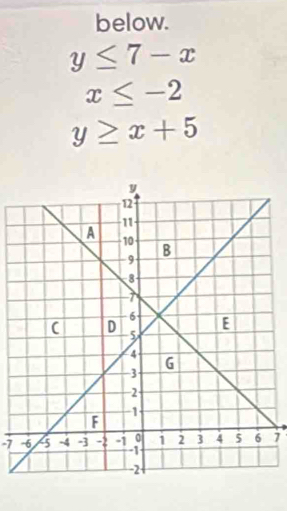 below.
y≤ 7-x
x≤ -2
y≥ x+5
-7 7