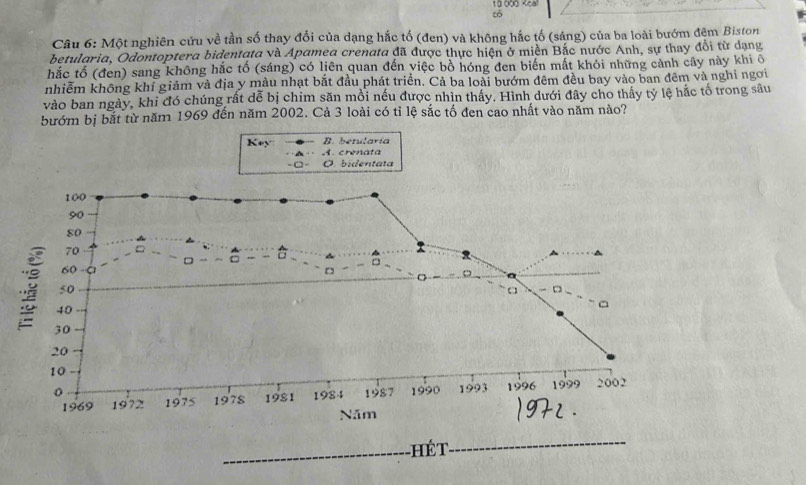 cō
Câu 6: Một nghiên cứu về tần số thay đổi của dạng hắc tố (đen) và không hắc tố (sáng) của ba loài bướm đêm Biston
betularia, Odontoptera bidentata và Apamea crenata đã được thực hiện ở miền Bắc nước Anh, sự thay đổi từ dạng
hắc tố (đen) sang không hắc tố (sáng) có liên quan đến việc bồ hóng đen biến mất khỏi những cảnh cây này khi ô
nhiễm không khí giảm và địa y màu nhạt bắt đầu phát triển. Cả ba loài bướm đêm đều bay vào ban đêm và nghi ngơi
vào ban ngày, khi đó chúng rất dễ bị chim săn mồi nếu được nhìn thấy. Hình dưới đây cho thấy tỷ lệ hắc tố trong sâu
bướm bị bắt từ năm 1969 đến năm 2002. Cả 3 loài có tỉ lệ sắc tố đen cao nhất vào năm nào?
B. betularía
Key A. crenata
-C= O bidentata
100
90
80
70 =
D ~ -
。
60
。
50
。
40
30
20
10
1969 1972 1975 1978 1981 1984 1987 1990 1993 1996 1999 2002
Năm
_ H é T 
_