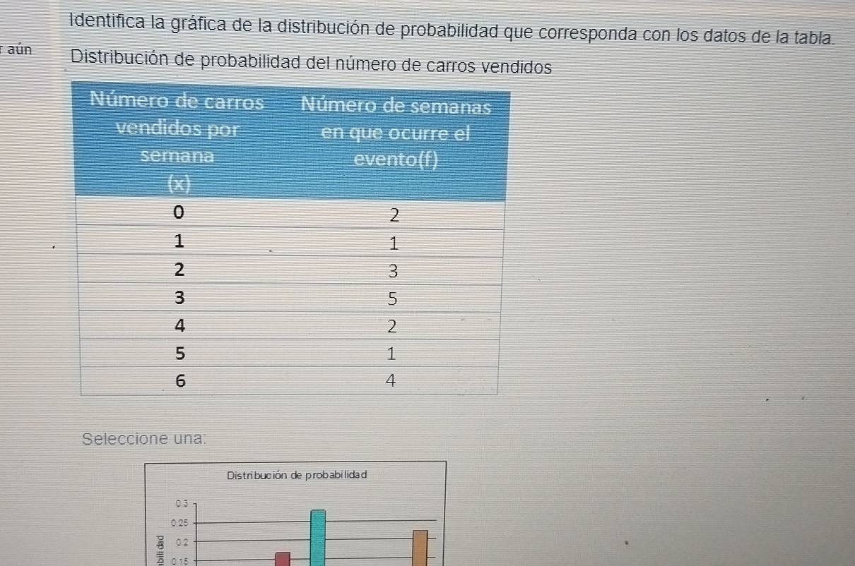 Identifica la gráfica de la distribución de probabilidad que corresponda con los datos de la tabla.
r aún Distribución de probabilidad del número de carros vendidos
Seleccione una:
Distribución de probabilidad
0.3
0.25
02
0.15