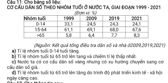 Cho bảng số liệu:
CƠ CẤU DÂN SỐ THEO NHÓM TUỔI Ở NƯỚC TA, GIAI ĐOẠN 1999 - 2021
(Nguồn: Kết quả tổng điều tra dân số và nhà ớ2009, 2019, 2021)
a) Tỉ lệ nhóm tuổi 0-14 tuổi tăng.
b) Tí lệ nhóm tuổi từ 65 trở lên tang và chiếm tỉ lệ thấp nhất.
c) Nước ta có cơ cấu dân số vàng nhưng có xu hướng chuyển sang cơ
cấu dân số già.
d) Tỉ lệ nhóm tuổi từ 65 trở lên tăng do trình độ phát triển kinh tế - xã hội
ngày càng cao.