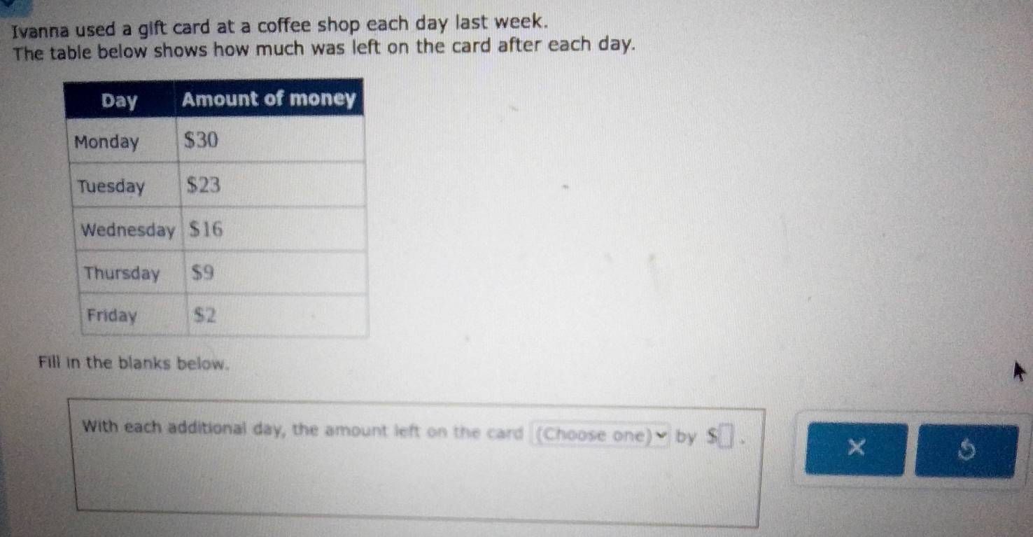 Ivanna used a gift card at a coffee shop each day last week. 
The table below shows how much was left on the card after each day. 
Fill in the blanks below. 
With each additional day, the amount left on the card (Choose one)- by 5 □ 
×