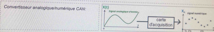 Convertisseur analogique/numérique CAN:  signal numérique
X_n
carte
d'acquisition
To 2Te