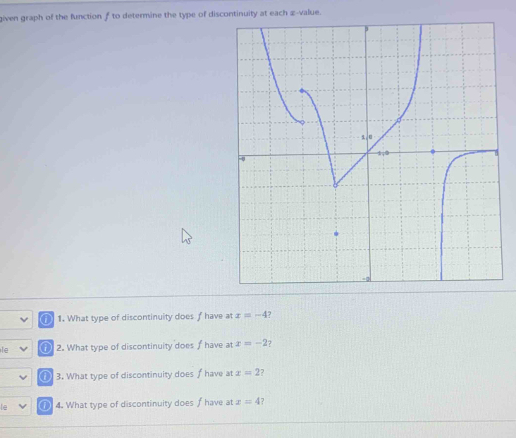 given graph of the function f to determine the type of discontinuity at each æ-value. 
1. What type of discontinuity does f have at x=-4 2 
le 2. What type of discontinuity does † have at x=-2 ? 
3. What type of discontinuity does f have at x=2 ? 
le 4. What type of discontinuity does f have at x=4 7