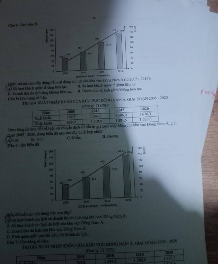 “
Câu 4. Cho biểu đồ
Nhận xét nào sau đây đúng về hoạt động du lịch của khu vực Đông Nam Á (từ 2019)?
A Số lượt khách quốc tế tăng liên tục. B. Số lượt khách quốc tế giám liên tục.
C. Doanh thu du lịch tăng không liên tục. D. Doanh thu du lịch giám không liên tục.
Câu 5: Cho bảng số liệu:
Trị Giả XUẬt Nhập KhÂU CủA KhU Vực đỒnG NAM Á, Giai đOạn 2005 - 2020
Theo bảng số liệu, để thể hiện sự chuyển địch cơ cầu trị  giai
đoạn 2005 - 2020, dạng biểu đồ não sau đây thích hợp nhất?
A CộL B. Trön. C. Miễn. D. Đường.
Câu 6. Cho biểu đ
Biểu đồ thể hiện nội dung nào sau đây?
Ay Số lượt khách du lịch và doanh thu du lịch của khu vực Đông Nam Á.
B. Số luợt khách du lịch du Iịch của khu vực Đông Nam Á.
C. Doanh thu du lịch của khu vực Đông Nam Á.
D. Bình quân mỗi lượt chi tiêu của khách du lịch.
Câu 7: Cho bàng số liệu:
TRị GIẢ XUÁT Nhập KhÂU CủA KHU vực đỒNG NAM Á, GiAi đOạn 2005 - 2020