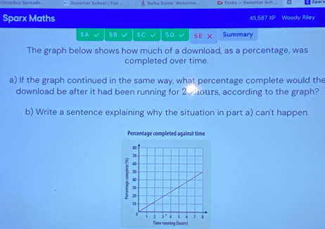 ChinaBuy Spreads. * Dunsttar School ( Fixt... Sulka Game: Waterme... 2 Tasks - Dunottar Sch Spar 
Sparx Maths 45,587 XP Woody Riley 
5A √ 58 √ 5C √ 5D 5 E X Summary 
The graph below shows how much of a download, as a percentage, was 
completed over time. 
a) If the graph continued in the same way, what percentage complete would the 
download be after it had been running for 20 hours, according to the graph? 
b) Write a sentence explaining why the situation in part a) can't happen. 
Percentage completed against time