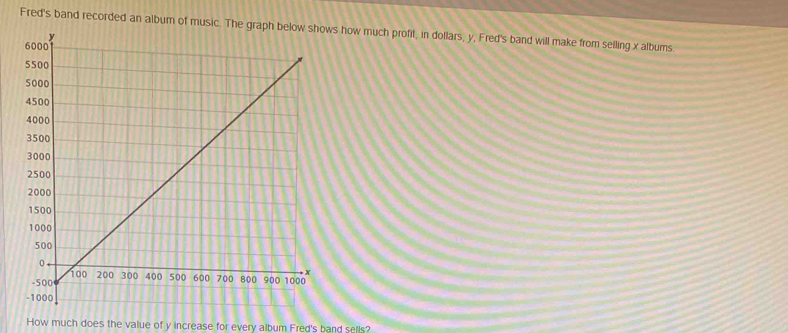 Fred's band recorded an album of music. The graph ows how much profit, in dollars, y, Fred's band will make from selling x albums 
How much does the value of y increase for every album Fred's band sells?