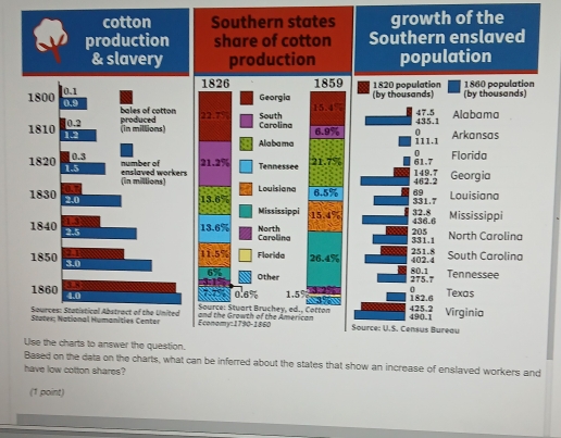 cotton Southern states growth of the 
production share of cotton Southern enslaved 
& slavery production population
8 26 1859 1820 population 1860 population
1800 0.1
(by thousands) (by thousands) 
Georgia 15.4 '
0.9 bales of cotton
0.2 produced (in millions) 22.7° South
435.1 47.5 Alabama 
Carolina 6.9% 0 
1810 1.2
Aliabama 111.1 Arkansas 
0
0.3 number of 21.2% Tennessee 21.7% 149.7 61.7 Florida
1820 1.5
(in millions) enslaved workers 
Louisiana 6.5% 69 462.2 Georgia Louisiang 
1830 2.0
331.7
13.6% 32.8 Mississippi 
Mississippi 15.4%
1840 2.5
205 436.6
ns 331.1 North Carolina
13.6% North Carolina 
a 11.5% Florida 26.4% 402.4 251.8 South Caroling 
1850 3.0
Other 275.7 80.1 Tennessee
1860 a 
0
4.0 1.5% 182.6 Texas
0.6%
Sources: Statistical Abstract of the United Source: Stwart Bruchey, ed., Corton amn 490.1 425.2 Virginia 
States; National Humanities Center Economy:1790-1860 and the Growth of the American Source: U.S. Census Bureau 
Ulse the charts to answer the question. 
Based on the data on the charts, what can be inferred about the states that show an increase of enslaved workers and 
have low cotton shares? 
(1 point)