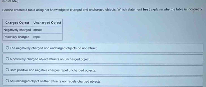 (67 67 MC)
Bernice created a table using her knowledge of charged and uncharged objects. Which statement best explains why the table is incorrect?
The negatively charged and uncharged objects do not attract.
A positively charged object attracts an uncharged object.
Both positive and negative charges repel uncharged objects.
An uncharged object neither attracts nor repels charged objects.