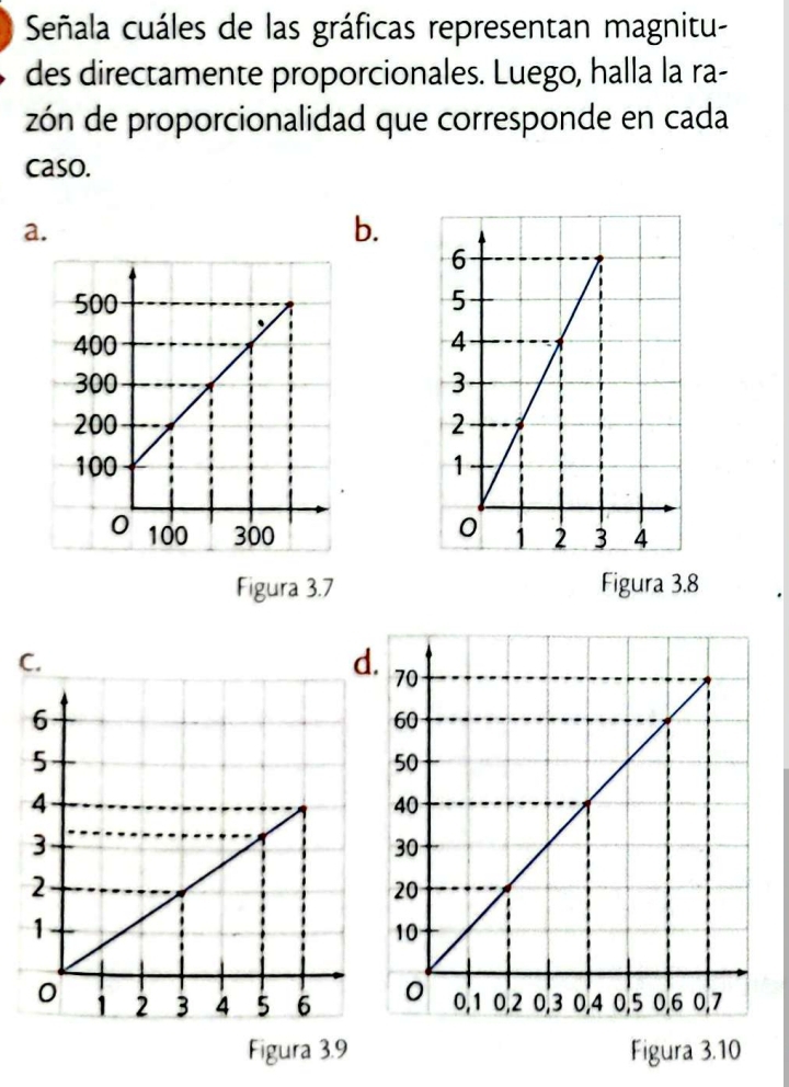 Señala cuáles de las gráficas representan magnitu- 
des directamente proporcionales. Luego, halla la ra- 
zón de proporcionalidad que corresponde en cada 
caso. 
a. 
b. 

Figura 3.7 Figura 3.8
Figura 3.9 Figura 3.10