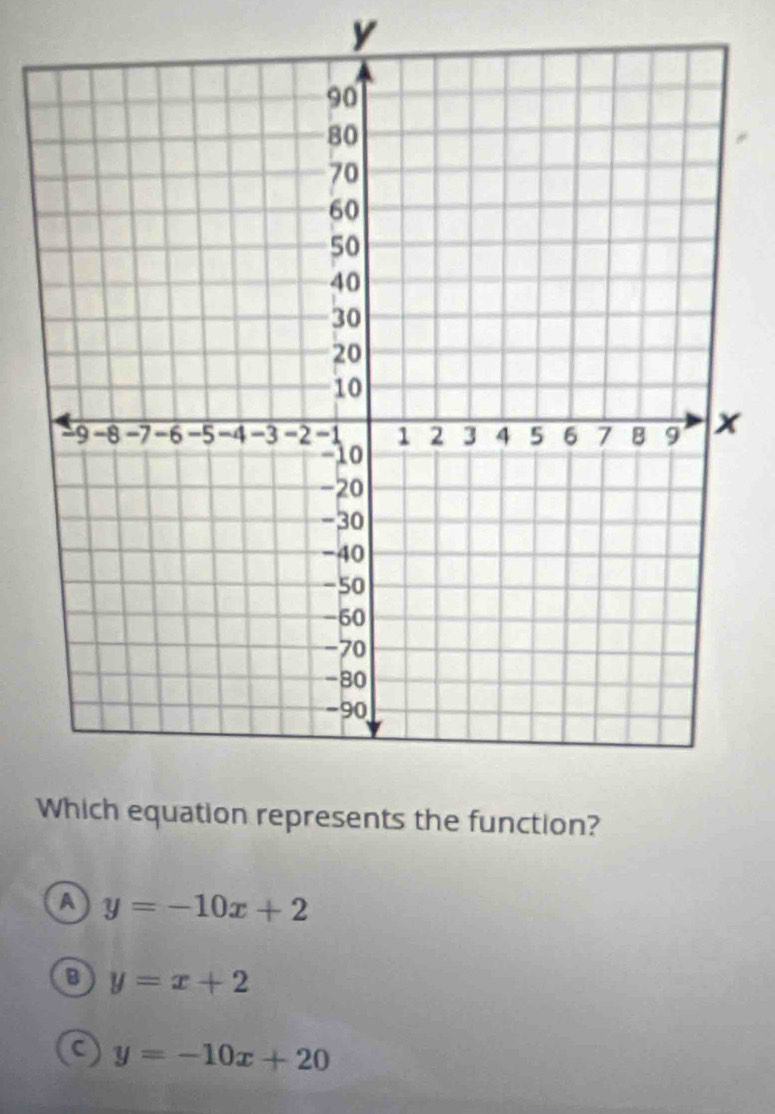 y
ts the function?
a y=-10x+2
y=x+2
y=-10x+20