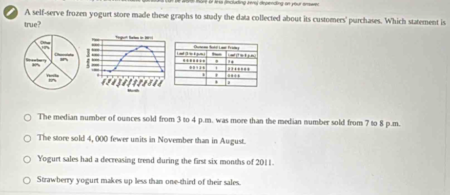 se worth more or less (including zero) depending on your answer.
i A self-serve frozen yogurt store made these graphs to study the data collected about its customers' purchases. Which statement is
true?

The median number of ounces sold from 3 to 4 p.m. was more than the median number sold from 7 to 8 p.m.
The store sold 4, 000 fewer units in November than in August.
Yogurt sales had a decreasing trend during the first six months of 2011.
Strawberry yogurt makes up less than one-third of their sales.