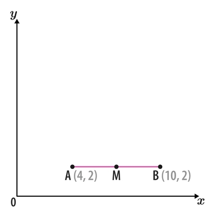 Y
A(4,2) M B(10,2)
0
x