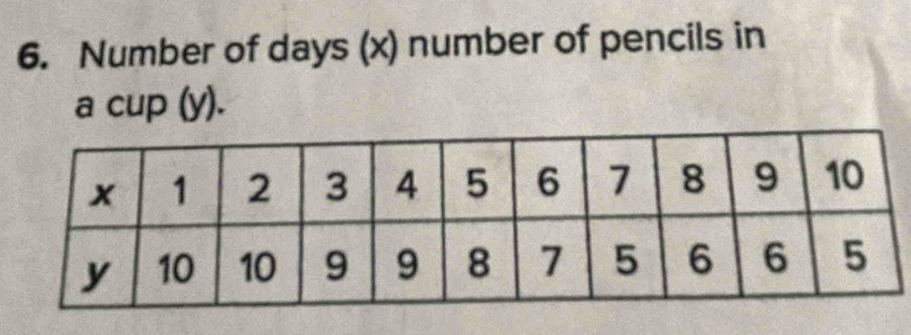 Number of days (x) number of pencils in 
a cup (y).