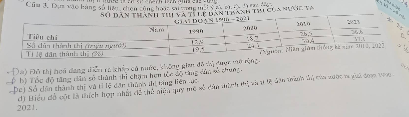 ở nước ta có sự chênh lệch gia các vùng.
Câu 3. Dựa vào bảng số liệu, chọn đúng hoặc sai trong mỗi ý a), b), c), d) sau dây:
o
âu kiệt
nh tế x
nh thị của nước ta
5
Đa) Đô thị hoá đang diễn ra khắp cả nước, không gian đô thị được mở
tror
b) Tốc độ tăng dân số thành thị chậm hơn tốc độ tăng dân số chung.
Dc) Số dân thành thị và tỉ lệ dân thành thị tăng liên tục. d) Biểu đồ cột là thích hợp nhất để thể hiện quy mô số dân thành thị và tỉ lệ dân thành thị của nước ta giai đoạn 1990 -
2021.