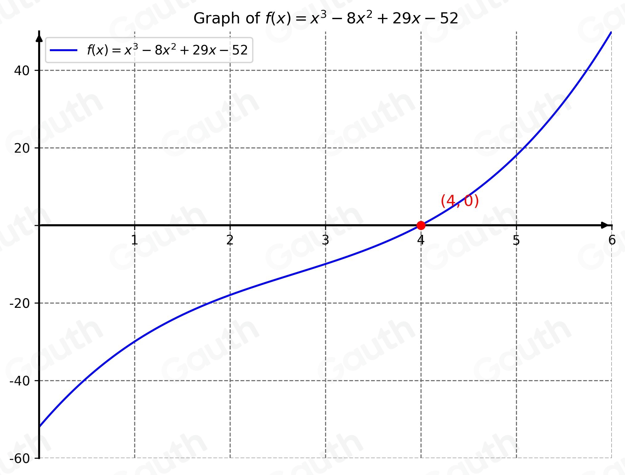 Solved: Example 3: Given the zero x=2+3i , find the other zeros of the ...