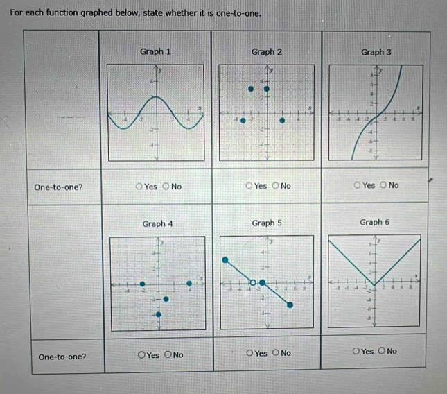 For each function graphed below, state whether it is one-to-one.
Graph 1 Graph 2 Graph 3

One-to-one? Yes No Yes No Yes bigcirc No
Graph 4 Graph 5 Graph 6

One-to-one? Yes No Yes bigcirc No Yes No