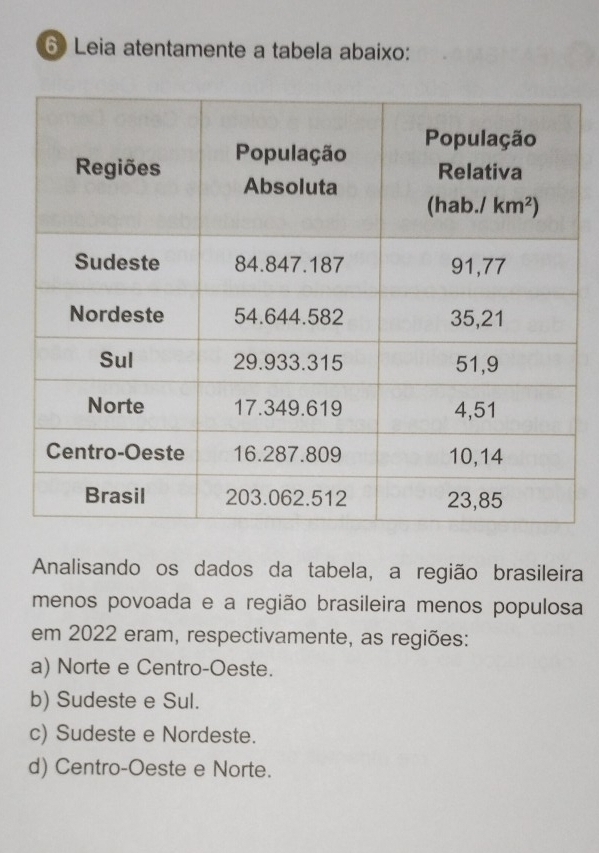 Leia atentamente a tabela abaixo:
Analisando os dados da tabela, a região brasileira
menos povoada e a região brasileira menos populosa
em 2022 eram, respectivamente, as regiões:
a) Norte e Centro-Oeste.
b) Sudeste e Sul.
c) Sudeste e Nordeste.
d) Centro-Oeste e Norte.