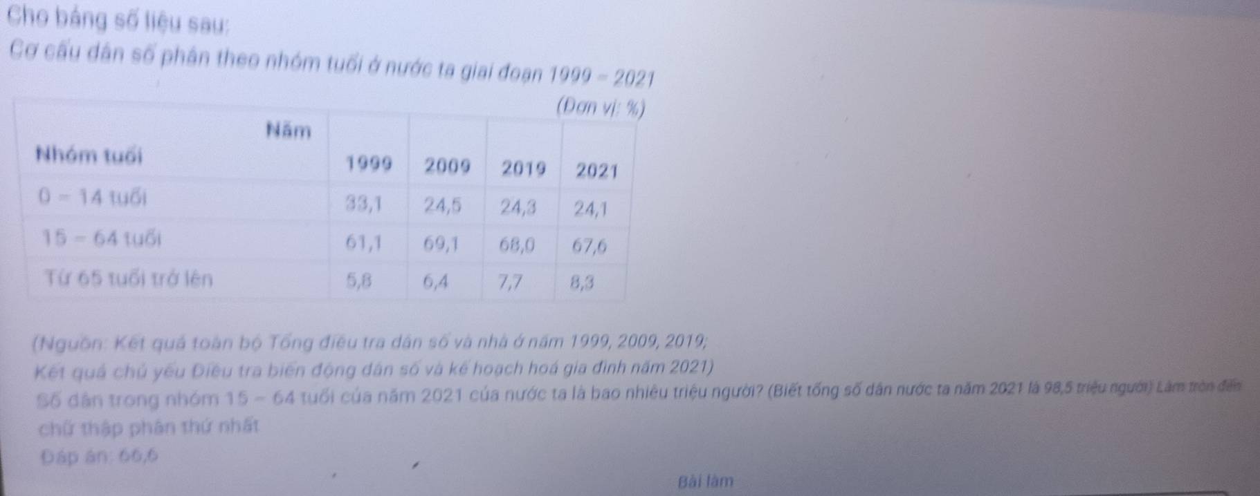 Cho bảng số liệu sau:
Cơ cấu dân số phân theo nhóm tuổi ở nước ta giai đoạn 1999-2021
(Nguồn: Kết quả toàn bộ Tổng điều tra dân số và nhà ở năm 1999, 2009, 2019;
Kết quá chủ yếu Điều tra biến động dân số và kế hoạch hoá gia đình năm 2021)
Số dân trong nhóm 15 - 64 tuổi của năm 2021 của nước ta là bao nhiệu triệu người? (Biết tống số dân nước ta năm 2021 là 98,5 triệu người) Làm tròn điển
chữ thập phân thứ nhất
Đáp án: 66,6
Bài làm