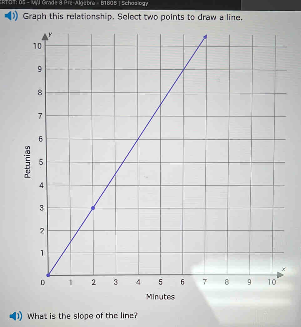 ERTOT: 05 - M/J Grade 8 Pre-Algebra - B1806 | Schoology 
Graph this relationship. Select two points to draw a line. 
What is the slope of the line?