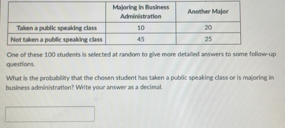 One of these 100 students is selected at random to give more detailed answers to some follow-up 
questions. 
What is the probability that the chosen student has taken a public speaking class or is majoring in 
business administration? Write your answer as a decimal.