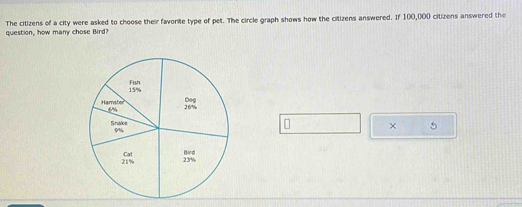 The citizens of a city were asked to choose their favorite type of pet. The circle graph shows how the citizens answered. If 100,000 citizens answered the 
question, how many chose Bird? 
× 5