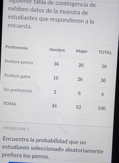 sigulente tabla de contingencia de 
exhiben datos de la muestra de 
estudiantes que respondieron a la 
encuesta. 
T 
PROBLEMA 1 
Encuentra la probabilidad que un 
estudiante seleccionado aleatoriamente 
prefera los perros.