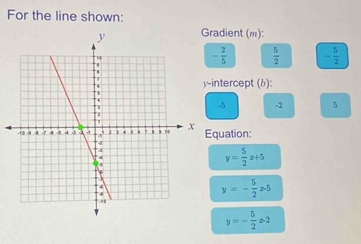 For the line shown: 
radient (m):
- 2/5   5/2  - 5/2 
intercept (b):
-5 -2 5
quation:
y= 5/2 x+5
y=- 5/2 x-5
y=- 5/2 x-2