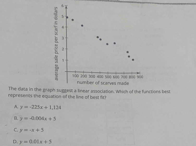 The data in the graph suggest a linear association. Which of the functions best
represents the equation of the line of best fit?
A. y=-225x+1,124
B. y=-0.004x+5
C. y=-x+5
D. y=0.01x+5