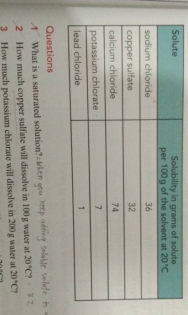 What is a saturated solution?
2 How much copper sulfate will dissolve in 100 g water at 20°C
3 How much potassium chlorate will dissolve in 200 g water at 20°C