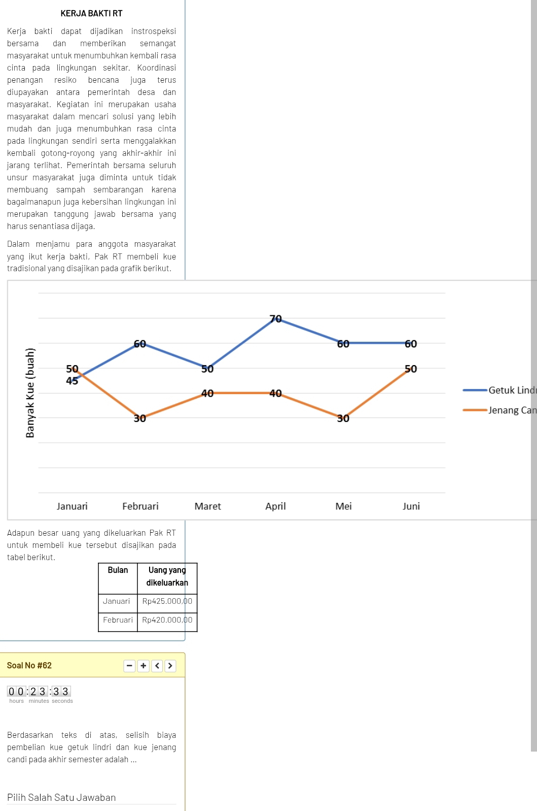 KERJA BAKTI RT
Kerja bakti dapat dijadikan instrospeksi
bersama dan memberikan semangat
masyarakat untuk menumbuhkan kembali rasa
cinta pada lingkungan sekitar. Koordinasi
penangan resiko bencana juga terus
diupayakan antara pemerintah desa dan
masyarakat. Kegiatan ini merupakan usaha
masyarakat dalam mencari solusi yang lebih
mudah dan juga menumbuhkan rasa cinta
pada lingkungan sendiri serta menggalakkan
kembali gotong-royong yang akhir-akhir ini
jarang terlihat. Pemerintah bersama seluruh
unsur masyarakat juga diminta untuk tidak
membuang sampah sembarangan karena
bagaimanapun juga kebersihan lingkungan ini
merupakan tanggung jawab bersama yang
harus senantiasa dijaga.
Dalam menjamu para anggota masyarakat
yang ikut kerja bakti, Pak RT membeli kue
tradisional yang disajikan pada grafik berikut.
70
60
60
60
2 50
50
50
45
40
40
Getuk Lind
Jenang Can
30
30
Januari Februari Maret April Mei Juni
Adapun besar uang yang dikeluarkan Pak RT
untuk membeli kue tersebut disajikan pada
tabel berikut.
Soal No #62
00 : 2 3: 3 3
hours minutes seconds
Berdasarkan teks di atas, selisih biaya
pembelian kue getuk lindri dan kue jenang
candi pada akhir semester adalah ...
Pilih Salah Satu Jawaban