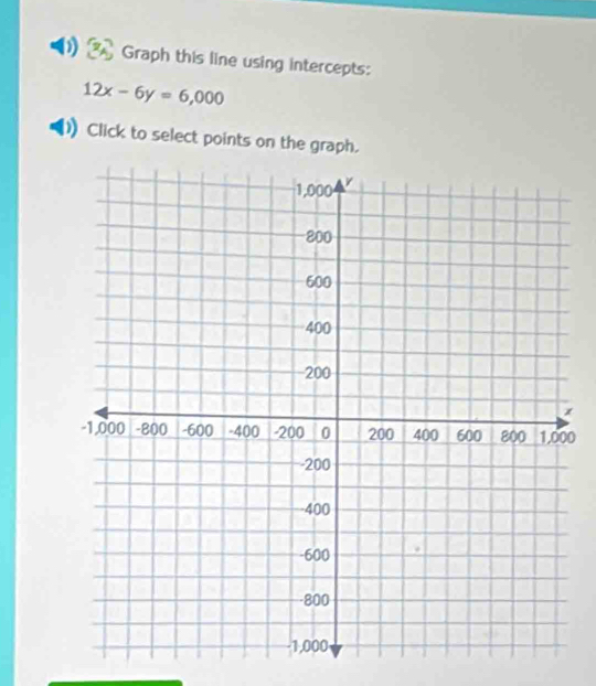 Graph this line using intercepts:
12x-6y=6,000
Click to select points on the graph. 
0