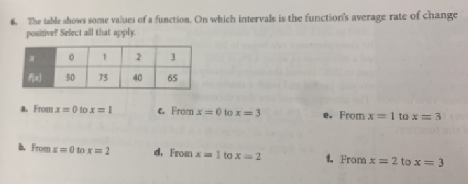 The table shows some values of a function. On which intervals is the function's average rate of change
positive? Select all that apply.
a。 From x=0 to x=1 c. From x=0 to x=3 e. From x=1 to x=3
b From x=0 to x=2 d. From x=1 to x=2 f. From x=2 to x=3