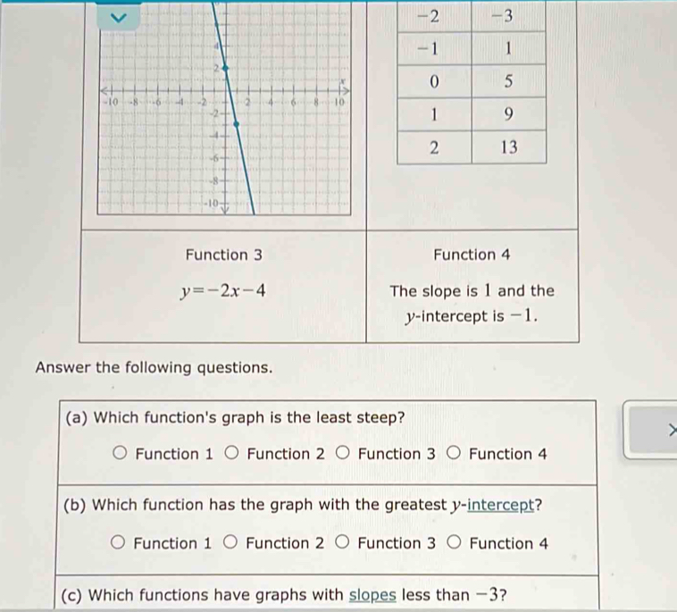 Function 3 Function 4
y=-2x-4 The slope is 1 and the
y-intercept is −1.
Answer the following questions.
(a) Which function's graph is the least steep?
Function 1 Function 2 Function 3 Function 4
(b) Which function has the graph with the greatest y-intercept?
Function 1 Function 2 Function 3 Function 4
(c) Which functions have graphs with slopes less than −3?