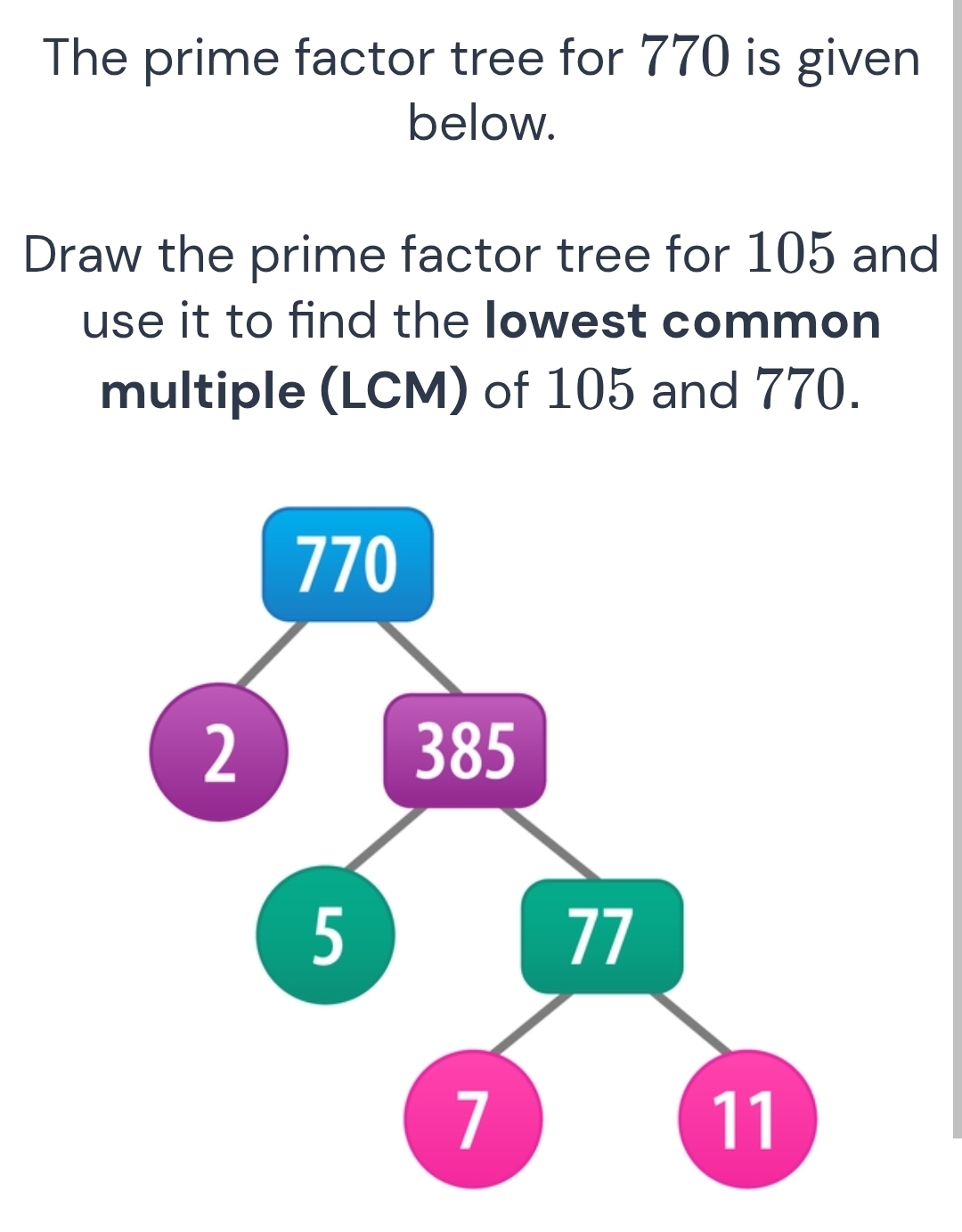 The prime factor tree for 770 is given 
below. 
Draw the prime factor tree for 105 and 
use it to find the lowest common 
multiple (LCM) of 105 and 770.