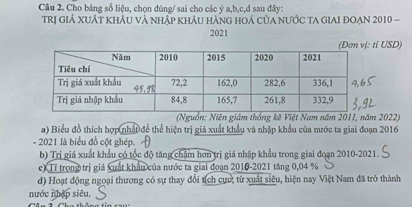 Cho bảng số liệu, chọn đúng/ sai cho các ý a, b, c,d sau đây:
trị GiÁ XUÁt khÂU vÀ nhập khÁu hÀng hOÁ của nƯỚc tA GIAI đOẠn 2010 -
2021
(Đơn vị: tỉ USD)
(Nguồn: Niên giám thống kê Việt Nam năm 2011, năm 2022)
a) Biểu đồ thích hợp nhất đề thể hiện trị giá xuất khẩu và nhập khẩu của nước ta giai đoạn 2016
- 2021 là biểu đồ cột ghép.
b) Tri giá xuất khẩu có tốc độ tăng chậm hơn trị giá nhập khẩu trong giai đoạn 2010-2021.
c) Tỉ trọng trị giá xuất khẩu của nước ta giai đoạn 2010-2021 tăng 0,04 %
d) Hoạt động ngoại thương có sự thay đổi tích cực, từ xuất siêu, hiện nay Việt Nam đã trở thành
nước nhập siêu.
âu 3 Cho thông tin sau: