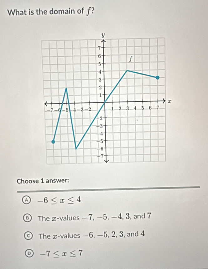 What is the domain of f?
Choose 1 answer:
-6≤ x≤ 4
B The x -values —7, —5, −4, 3, and 7
The x -values —6, −5, 2, 3, and 4
D -7≤ x≤ 7