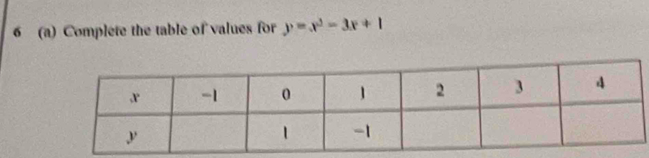 6 (a) Complete the table of values for y=x^3-3x+1