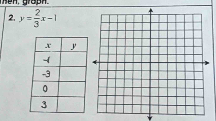 Then, grapn. 
2. y= 2/3 x-1