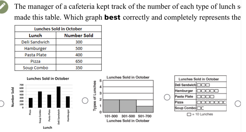 The manager of a cafeteria kept track of the number of each type of lunch s 
made this table. Which graph best correctly and completely represents the 
Lunches Sold in October 
Deli Sandwich □ 
Hamburger □ 
Pasta Plate 
Pizza 
Soup Combo □C 
Lunches
□ =10