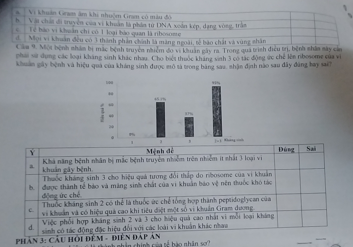 bệnh truyền nhiêm do vi khuân gây ra. Trong quá trình 
phái sử dụng các loại kháng sinh khác nhau. Cho biết thuốc kháng sinh 3 có tác động ức chế lên ribosome của vi
khuẩn gây bệnh và hiệu quả của kháng sinh được mô tả trong bảng sau. nhận định nào sau đây đúng hay sai?
PHảN 3: C
* là thành phần chính của tế bảo nhân sơ?
_