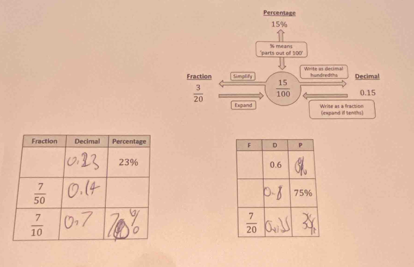 Percentage
15%
% means
‘parts out of 100°
Write as decimal
Fraction Simplify hundredths Decimal
 15/100 
 3/20  0.15
Expand Write as a fraction
(expand if tenths)
Fraction Decimal Percentage
23%
 7/50 
 7/10 