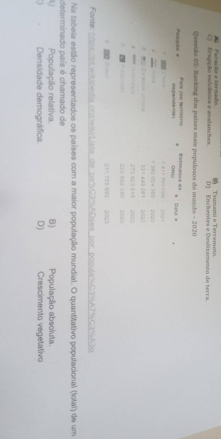 Furacão e tornado. B Tsunami e Terremoto.
C) Erupção vulcânica e avalanches. D) Enchentes e Deslizamento de terra.
Questão 05: Ranking dos países mais populosos do mundo - 2020
Fonte: https://pt.wikipedia.org/wiki/Lista de pa%C3%ADses por popula%C3% A7% C3%A3o
Na tabela estão representados os países com a maior população mundial. O quantitativo populacional (total) de um
determinado país é chamado de
4 População relativa. B) População absoluta.
Densidade demográfica. D) Crescimento vegetativo