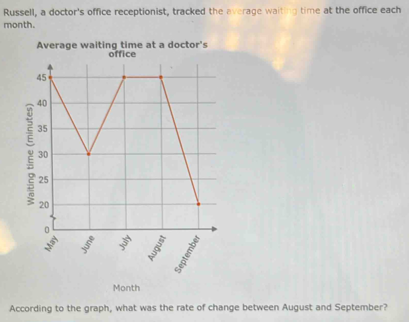 Russell, a doctor's office receptionist, tracked the average waiting time at the office each
month. 
Average waiting time at a doctor's 
office
5
Month
According to the graph, what was the rate of change between August and September?