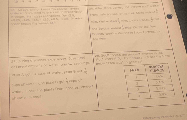 10 - 9 - B -7 -6 - 5 , “ 
25. An eye doctor keeps his contact lenses 
ordered from least to greatest in prescription 26. Miles, Karl, Laney, and Tyrone each walked 
strength. He has prescriptions for -2.5, from their houses to the mall. Miles walked  4/5 
+0.25, -1.25, -1.5, +1.25, +0.5, -2.25. In what 
order should the lenses be? mile, Karl walked  2/3  mile, Laney walked  1/2  mile , 
and Tyrone walked  7/8  mile. Order the four 
friends' walking distances from farthest to 
shortest. 
27. During a science experiment, Jose used 28. Scott tracks the percent change in the 
stock market for four weeks. Order the table 
different amounts of water to grow seedlings. below from le 
Plant A got 1.4 cups of water, plant B got  q/10 
cups of water, and plant C got  4/3  cups of 
water. Order the plants from greatest amount 
of water to least. 
©Maneuvering the Middle LLC, 2017