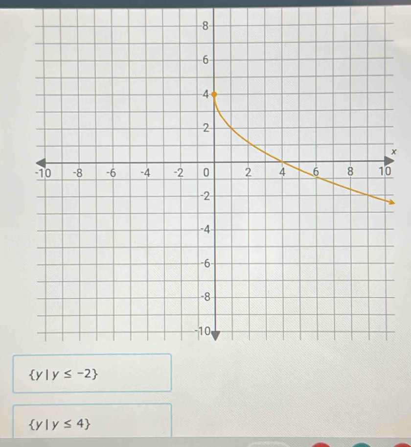 x
 y|y≤ -2
 y|y≤ 4