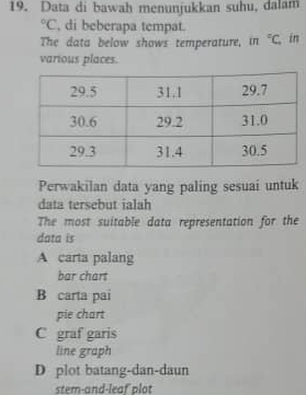 Data di bawah menunjukkan suhu, dalam°C , di beberapa tempat.
The data below shows temperature, in°C , in
various places.
Perwakilan data yang paling sesuai untuk
data tersebut ialah
The most suitable data representation for the
data is
A carta palang
bar chart
B carta pai
pie chart
C graf garis
line graph
D plot batang-dan-daun
stem-and-leaf plot