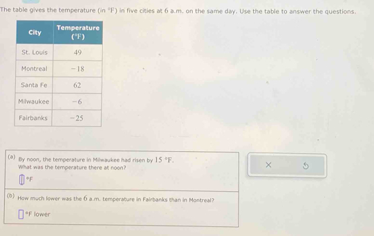 The table gives the temperature (in°F) in five cities at 6 a.m. on the same day. Use the table to answer the questions. 
(a) By noon, the temperature in Milwaukee had risen by 15°F. 
What was the temperature there at noon? 
× 
* F
(b) How much lower was the 6 a.m. temperature in Fairbanks than in Montreal? 
* F lower