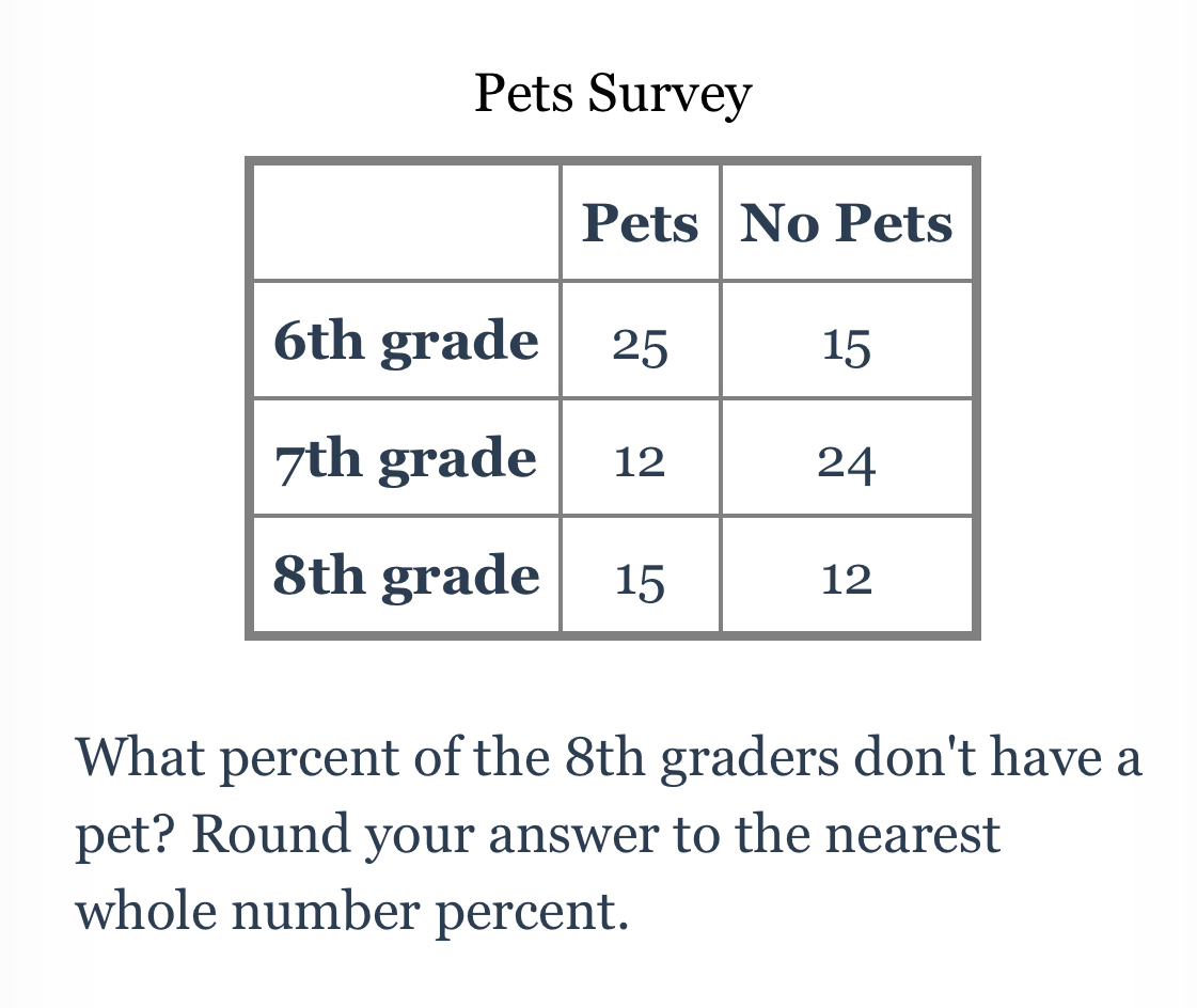 Pets Survey 
What percent of the 8th graders don't have a 
pet? Round your answer to the nearest 
whole number percent.