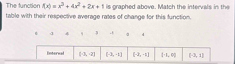 The function f(x)=x^3+4x^2+2x+1 is graphed above. Match the intervals in the
table with their respective average rates of change for this function.
6 -3 -6 1 3 -1 0 4
Interval [-3,-2] [-3,-1] [-2,-1] [-1,0] [-3,1]